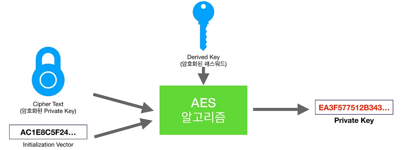 KeyStore 파일 내부의 Cipher Text 복호화