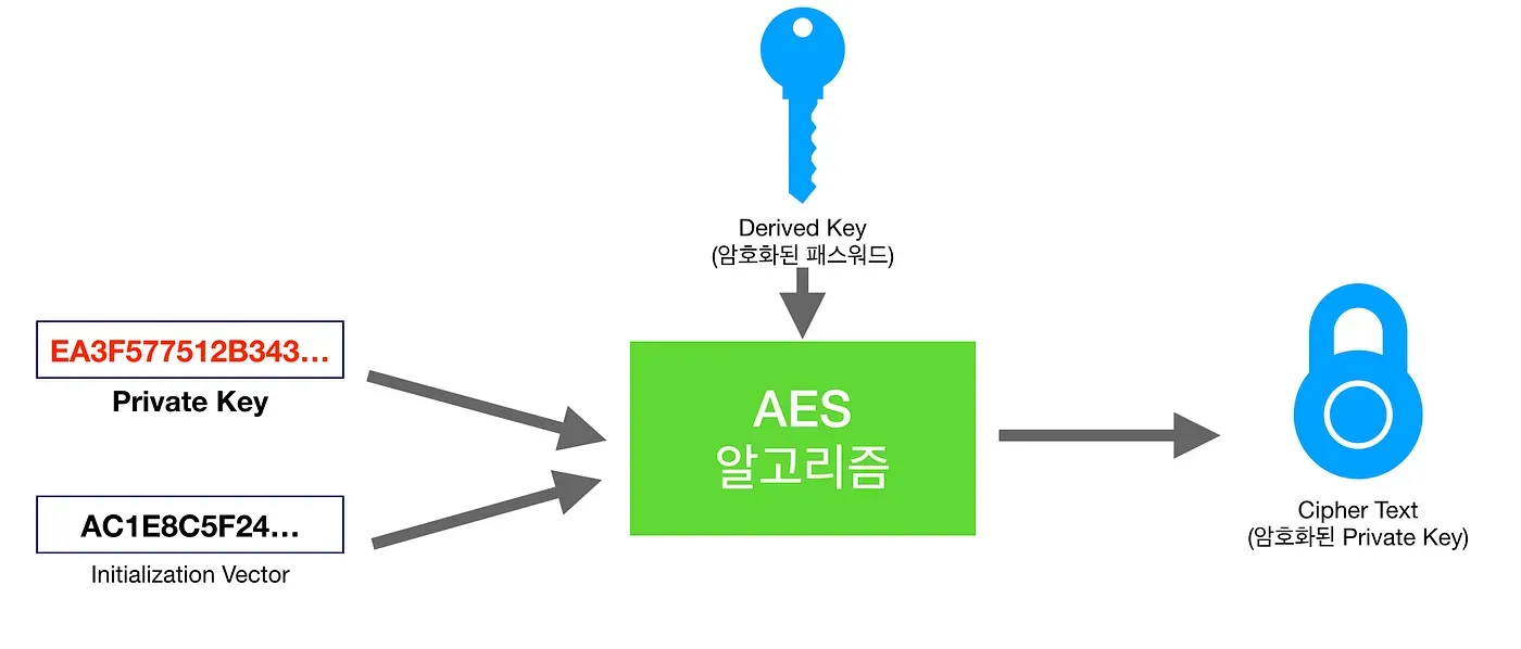 Private Key의 암호화 과정
