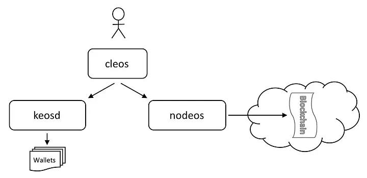 EOS 주요 컴포넌트들 사이의 관계도 (출처: EOSIO/eos wiki — Local Environment)