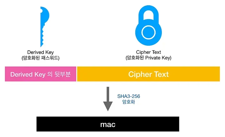 mac 생성 과정