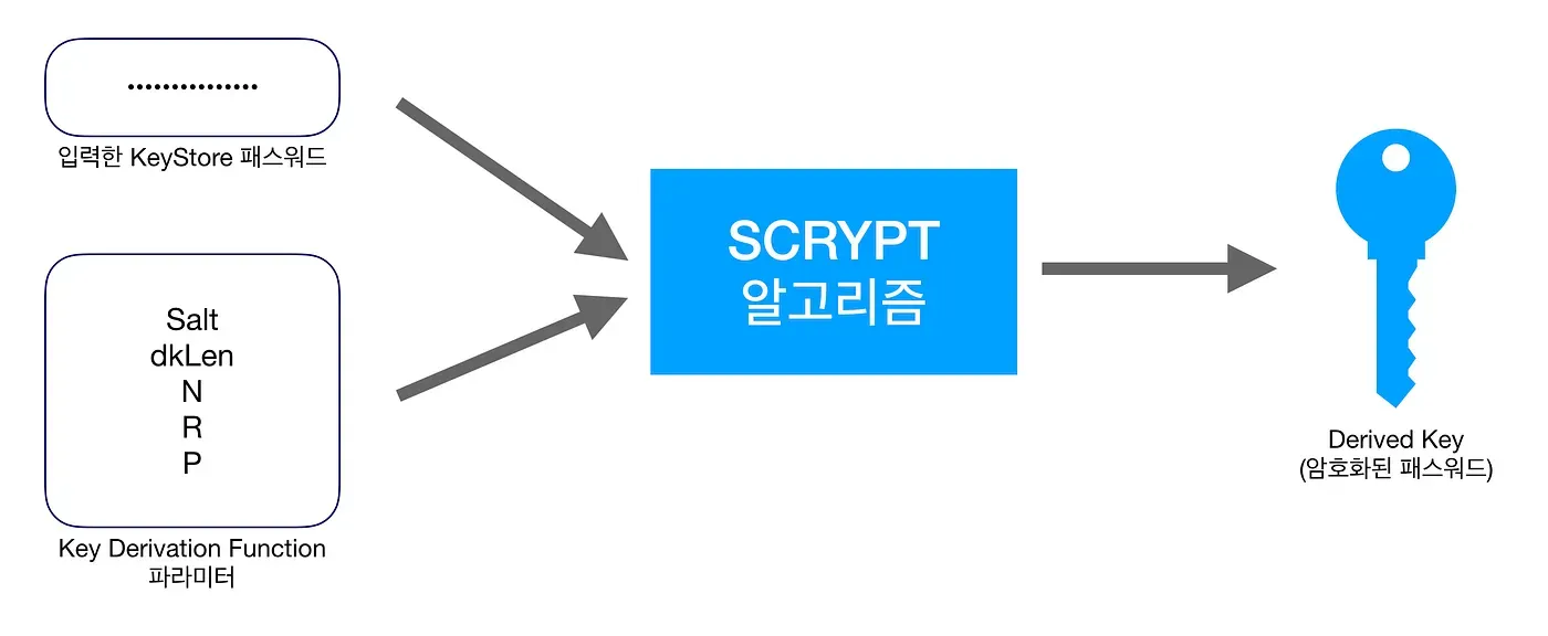 입력한 패스워드를 기반으로 새로운 Derived Key 생성