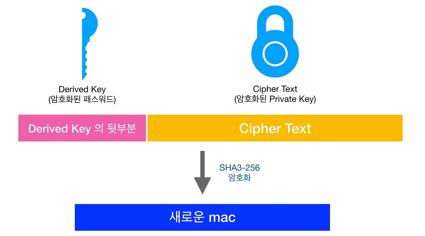 새로운 Derived Key를 기반으로, 새로운 mac 생성